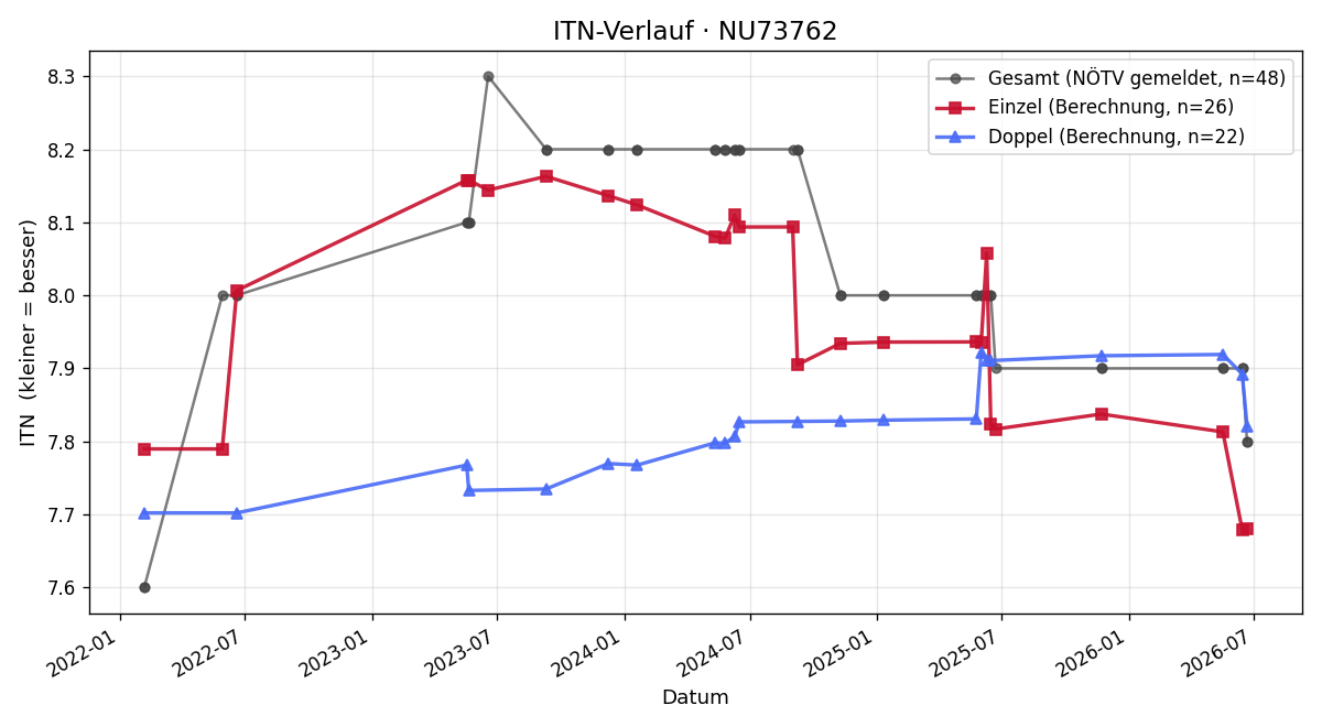 ITN-Verlauf Klemens Kremser