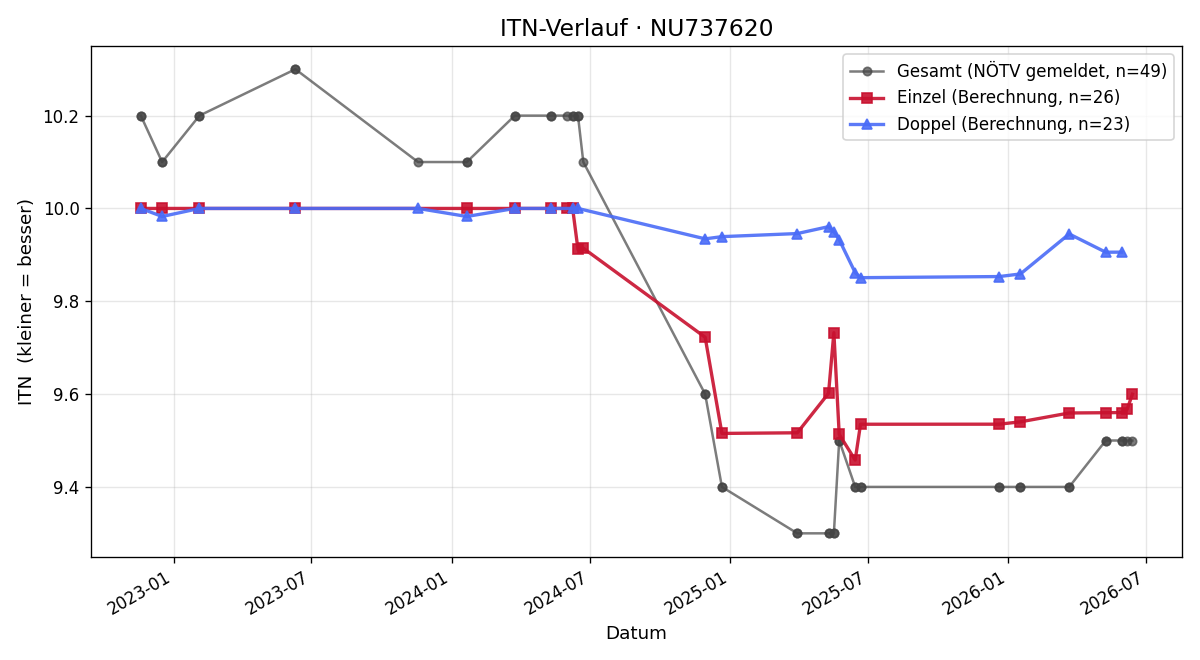 ITN-Verlauf Sabine Zeilinger