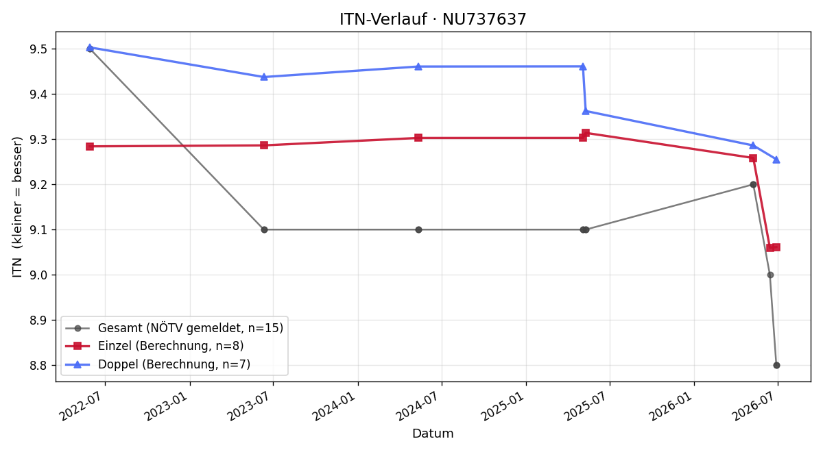 ITN-Verlauf Nicolas Longin