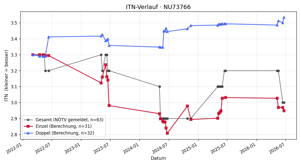 ITN-Verlauf Alexander Pichler