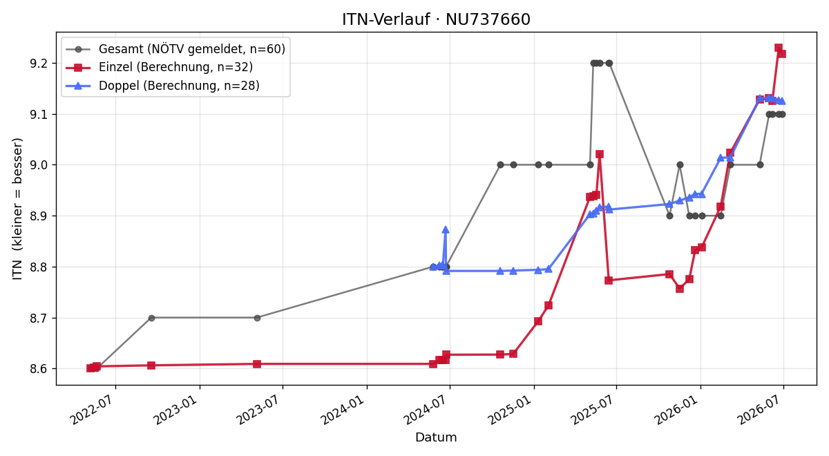 ITN-Verlauf Markus Bernas
