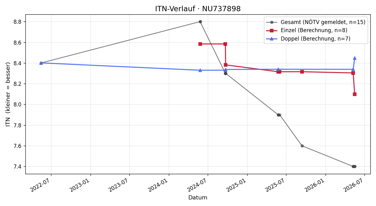 ITN-Verlauf Markus Gall