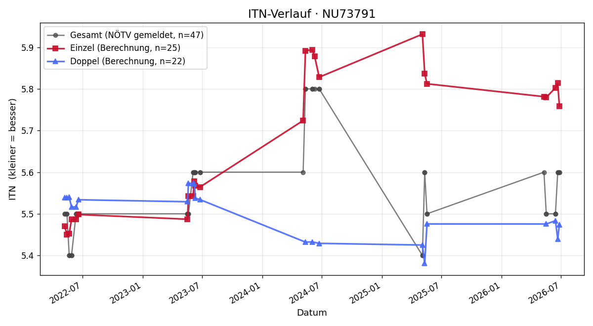 ITN-Verlauf Thomas Beham