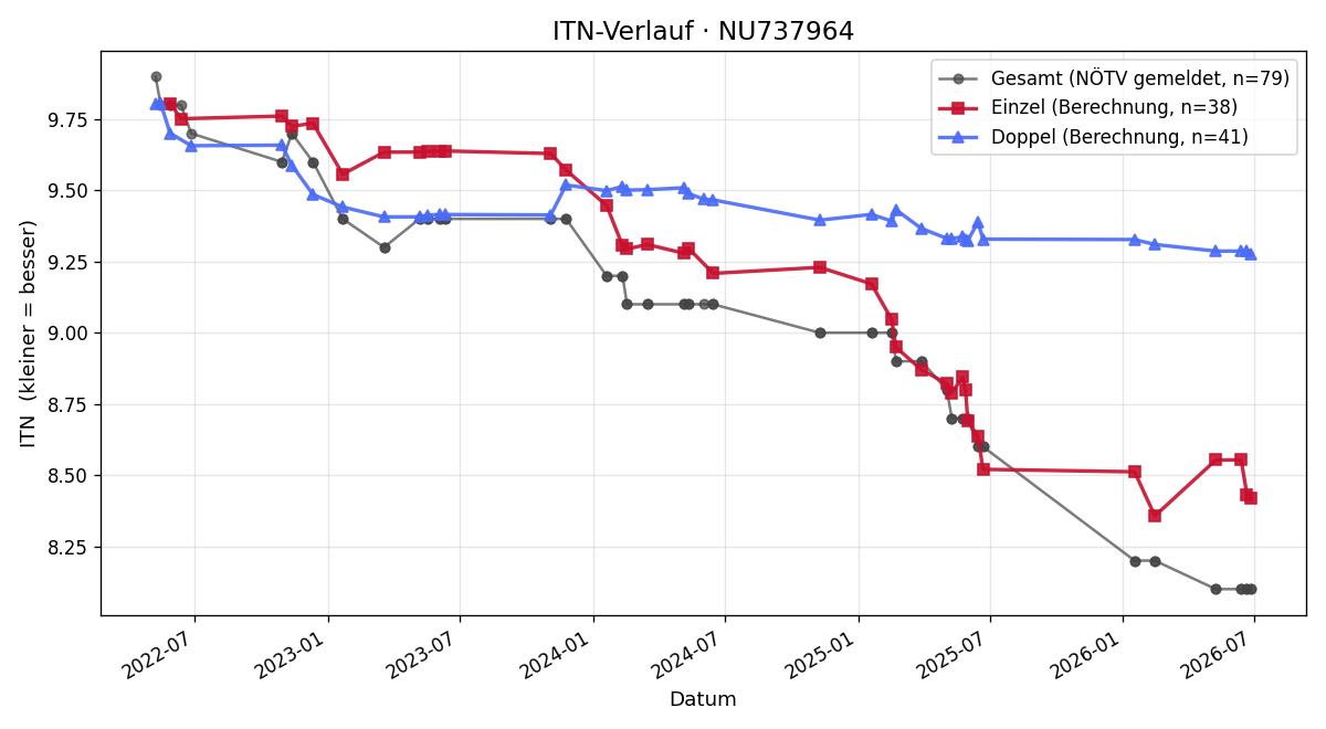 ITN-Verlauf Laurenz Walter