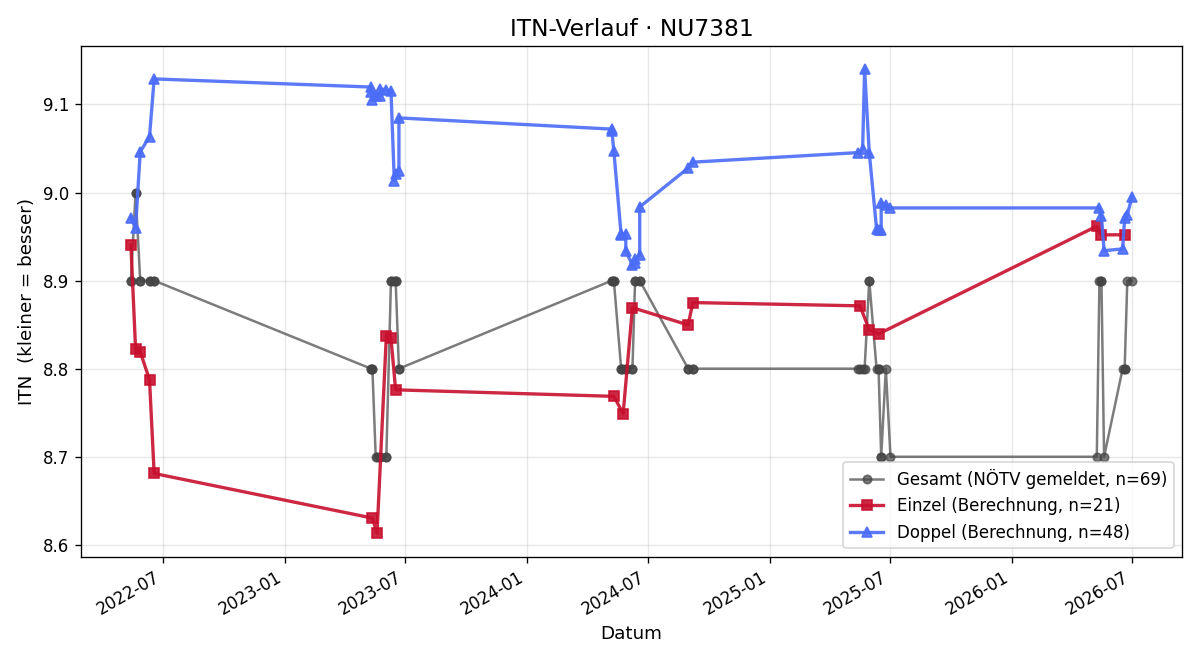 ITN-Verlauf Helga Poinstingl