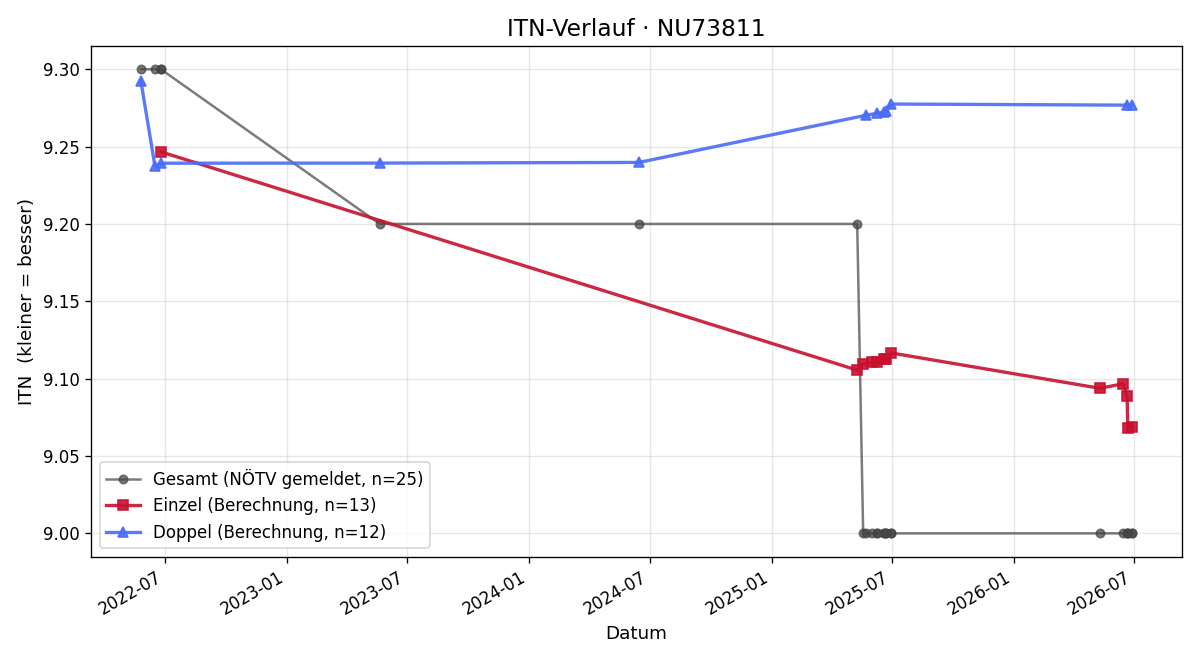 ITN-Verlauf Franz Siegl