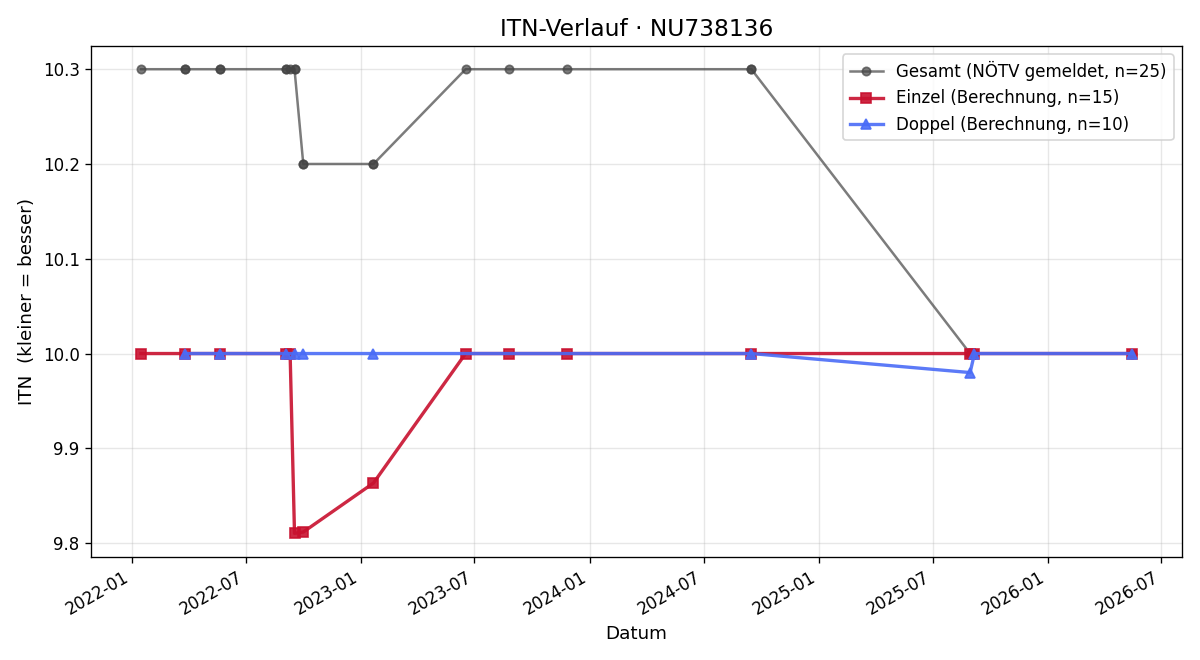 ITN-Verlauf Katharina Poandl