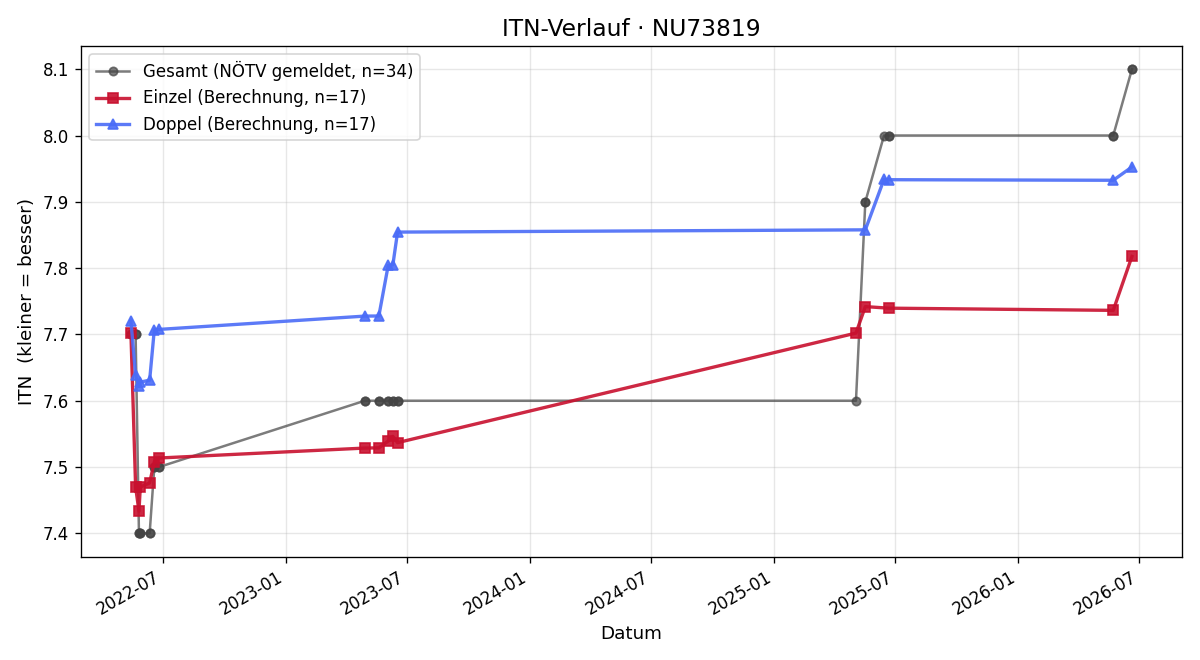 ITN-Verlauf Angelika Halbmayr