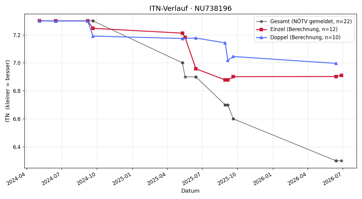 ITN-Verlauf Andreas Haumer