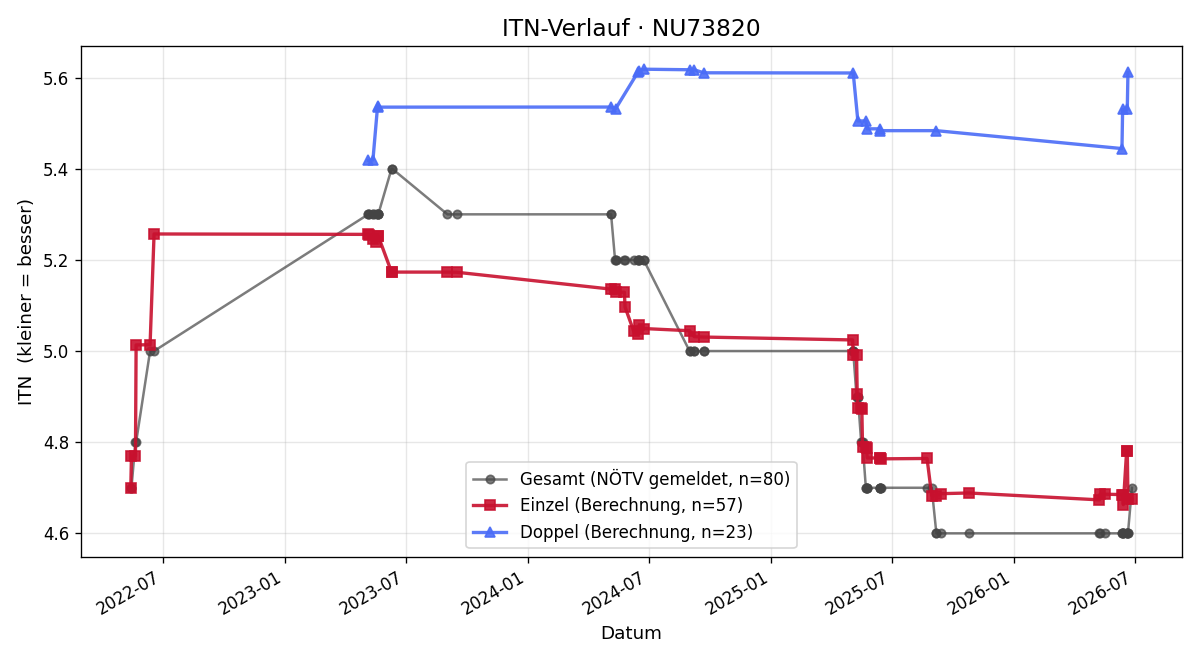 ITN-Verlauf Stefan Wagner