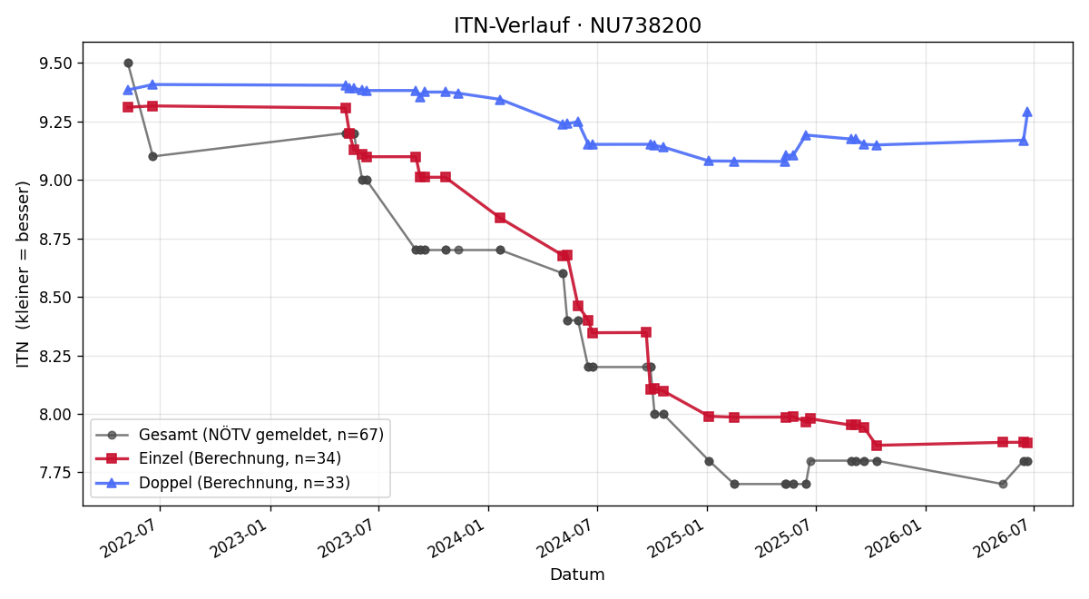 ITN-Verlauf Jürgen Beisteiner