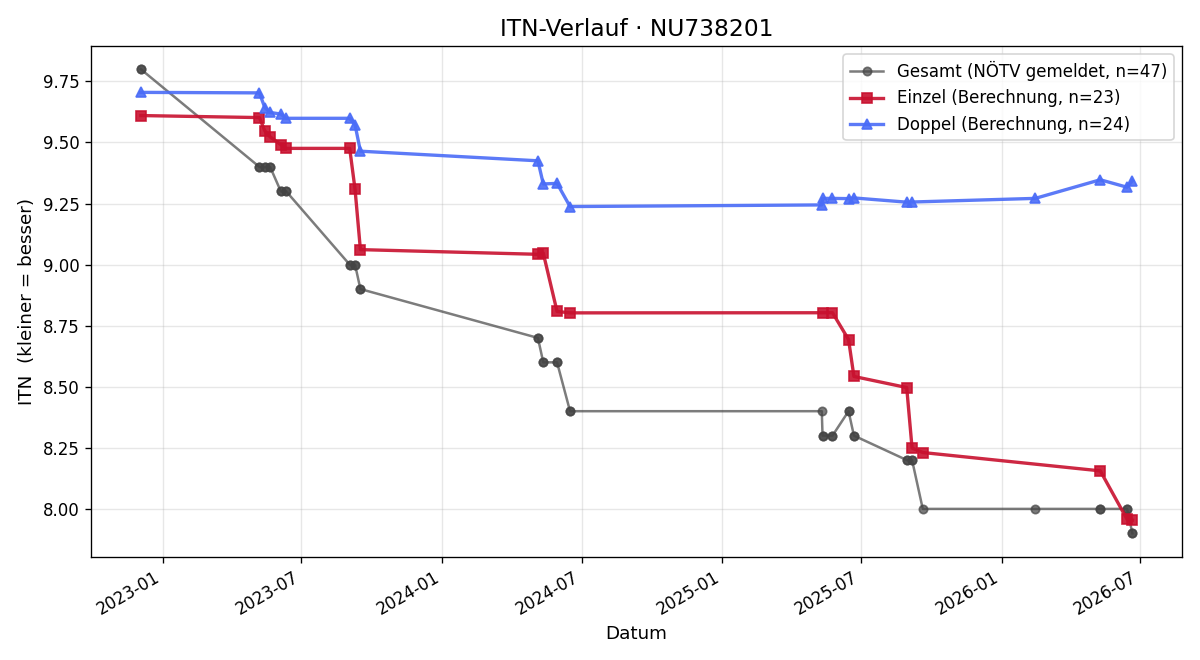 ITN-Verlauf Thomas Beisteiner