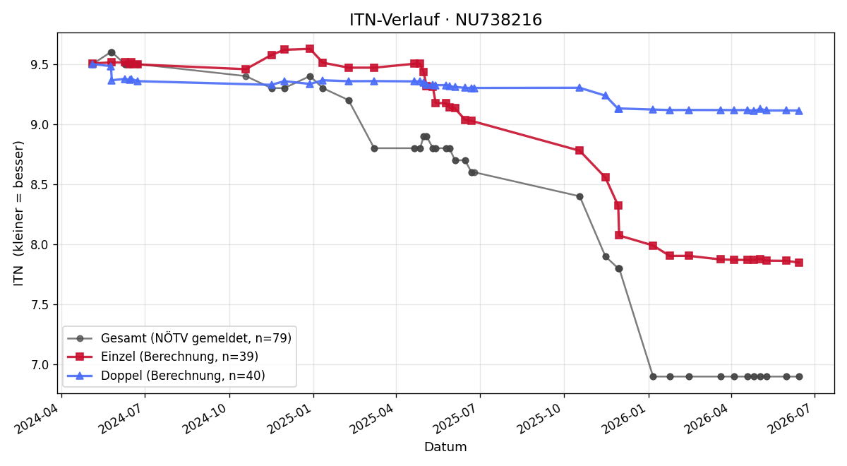ITN-Verlauf Simon Zinsmeister