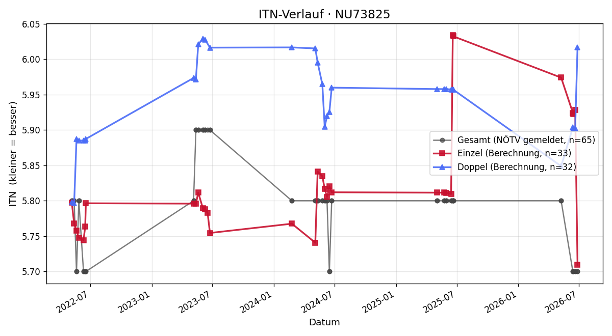 ITN-Verlauf Bernadette Janisch