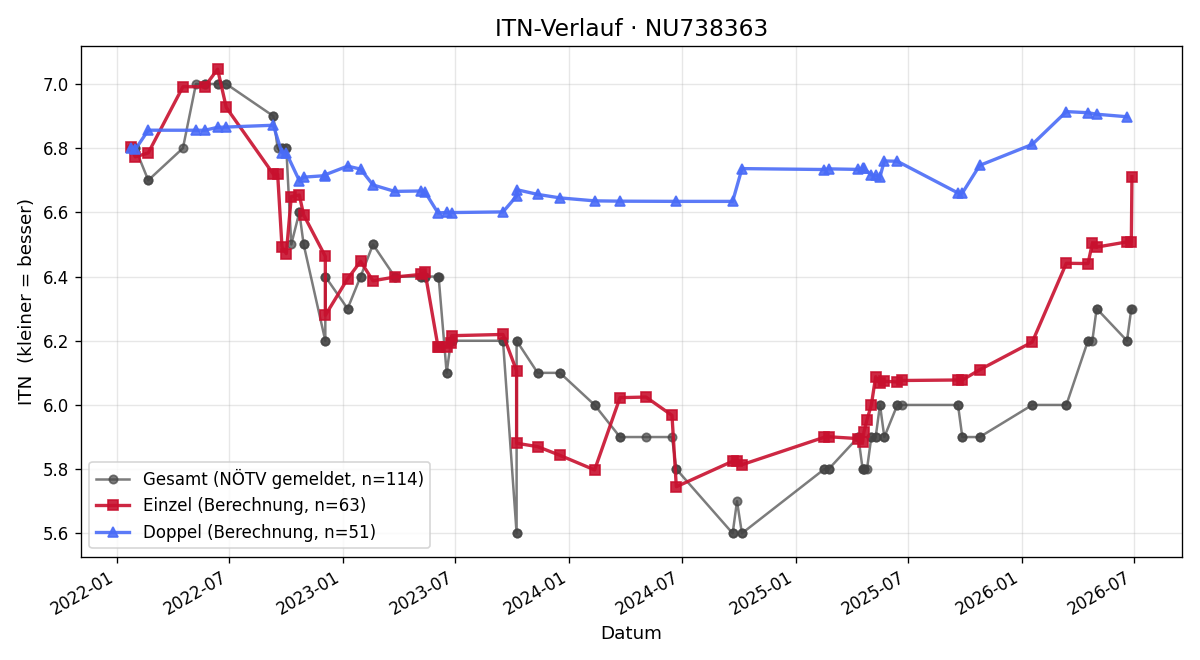 ITN-Verlauf Horst Brandner