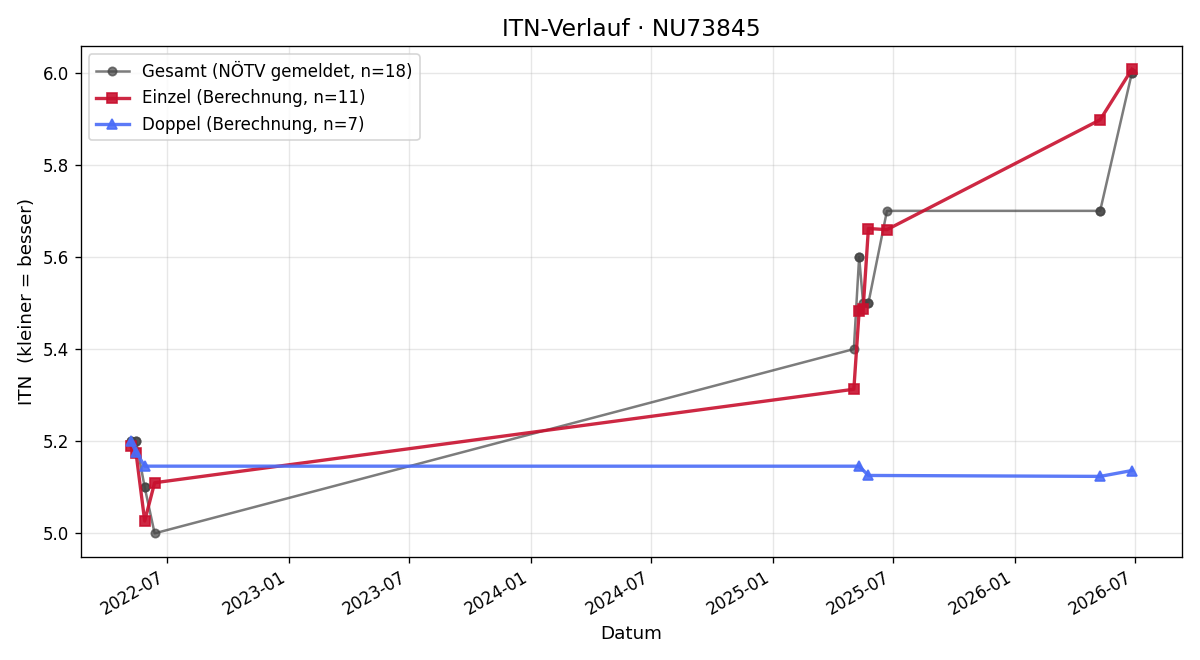 ITN-Verlauf Daniel Wallner