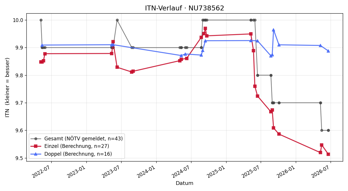 ITN-Verlauf Monika Kompajn