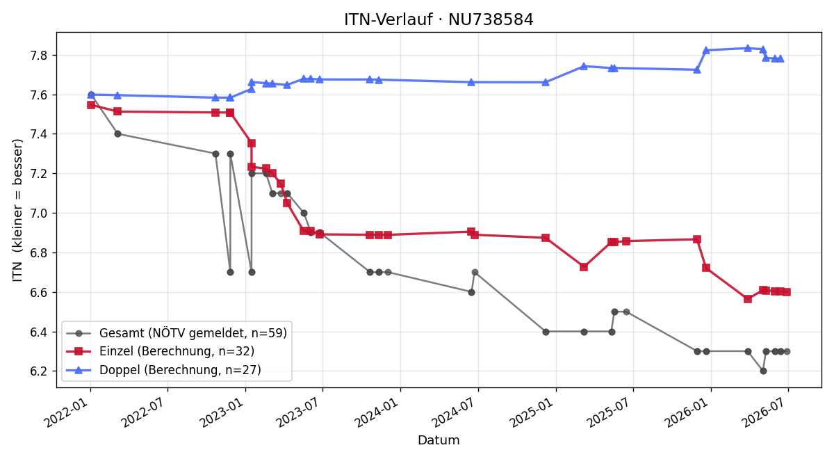 ITN-Verlauf Eric Schmid