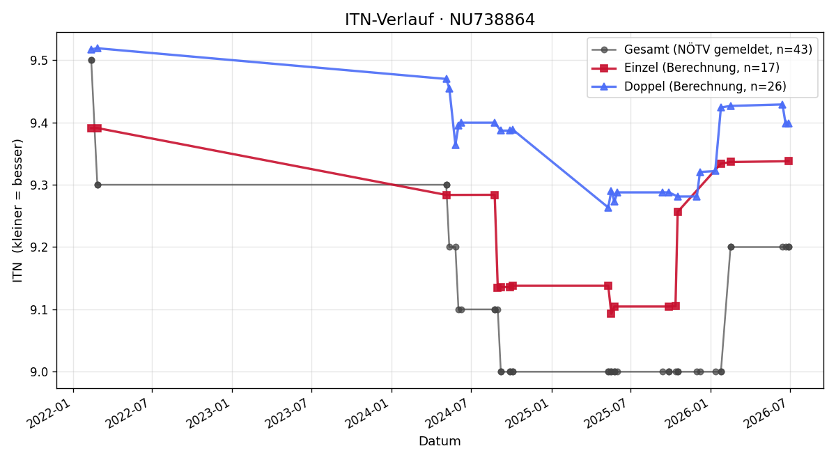 ITN-Verlauf Michael Mayer