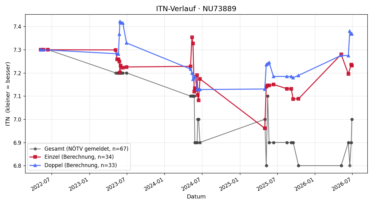 ITN-Verlauf Edwin Muhr