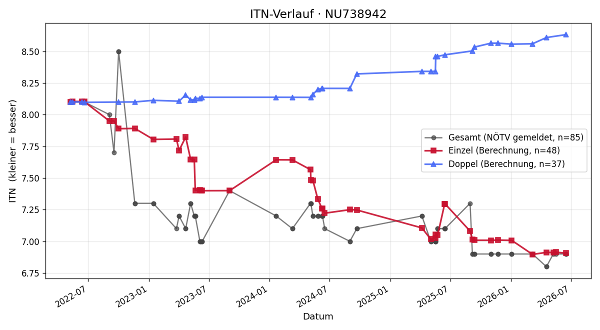 ITN-Verlauf Stefan Rudloff