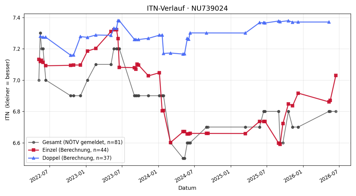 ITN-Verlauf Florian Konsel