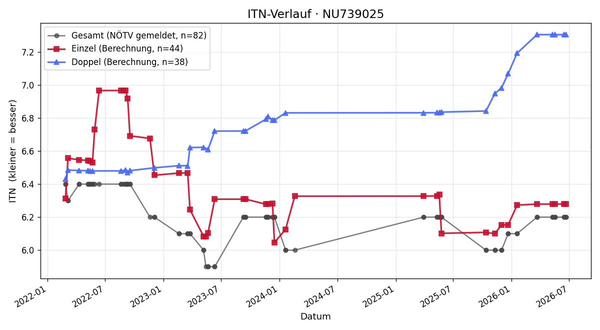 ITN-Verlauf Mario Wally