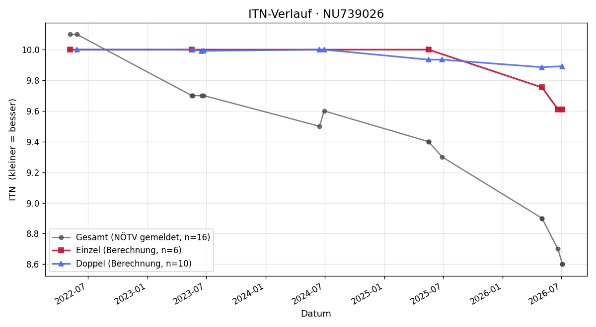ITN-Verlauf Mariama Mauri