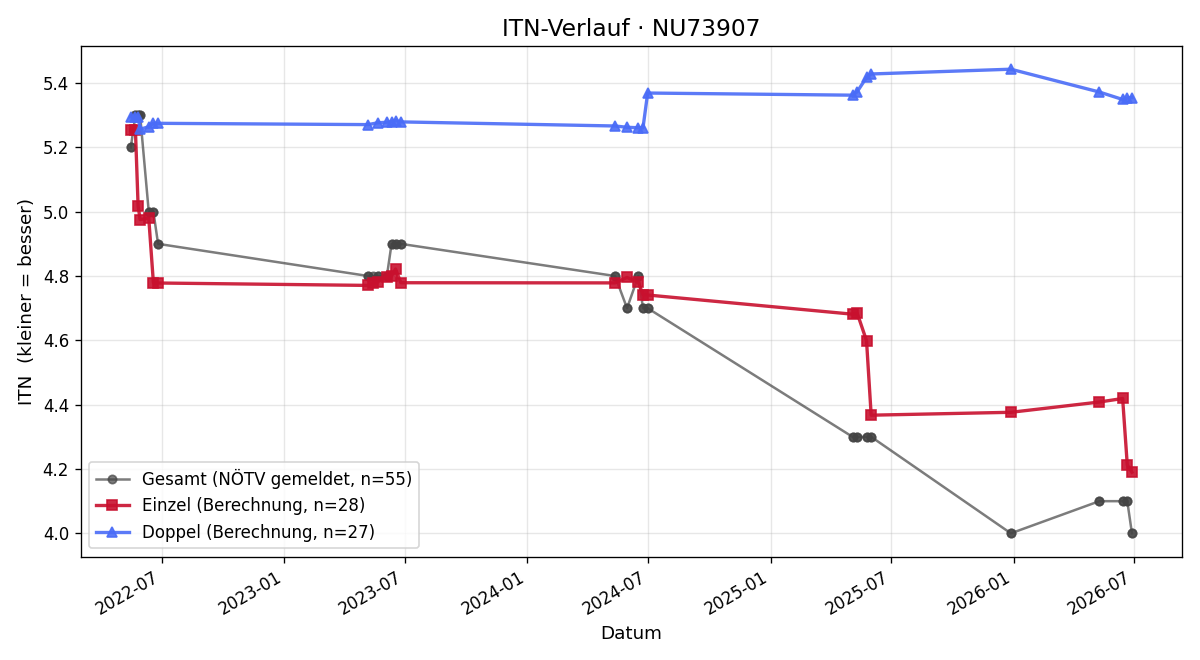 ITN-Verlauf Patrick Pointner