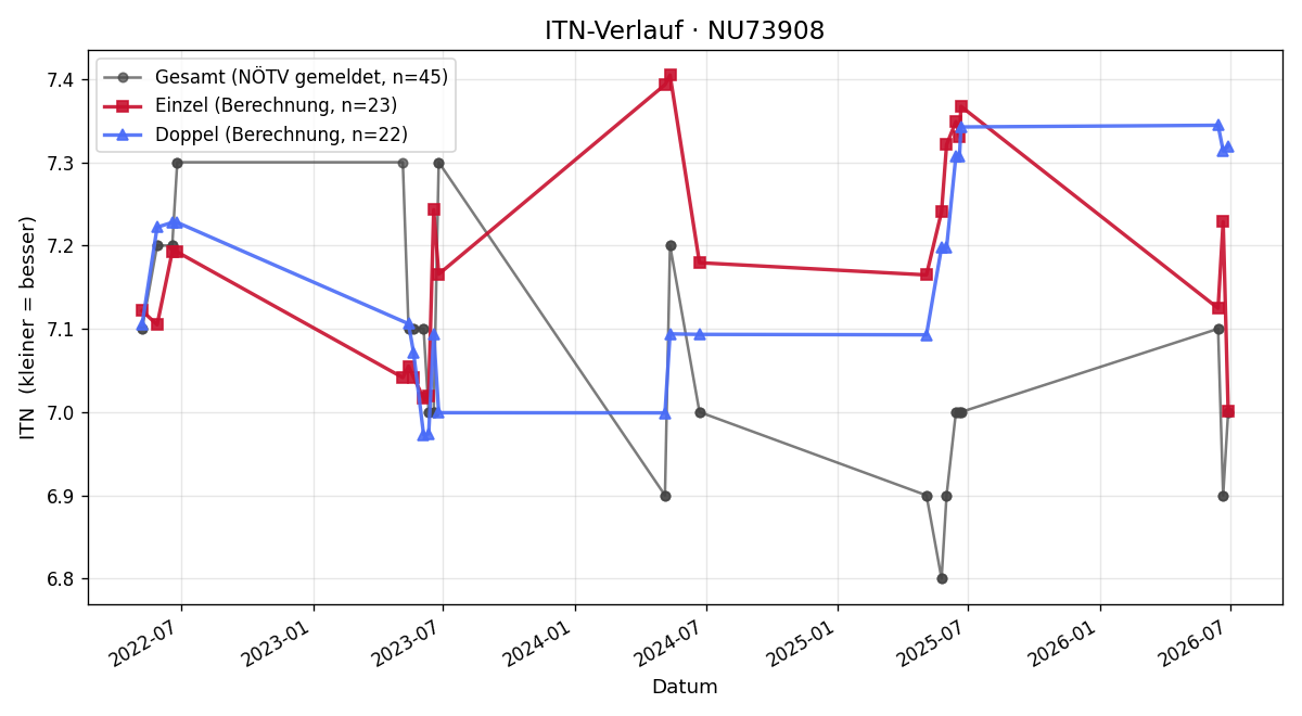 ITN-Verlauf Clemens Oelmann