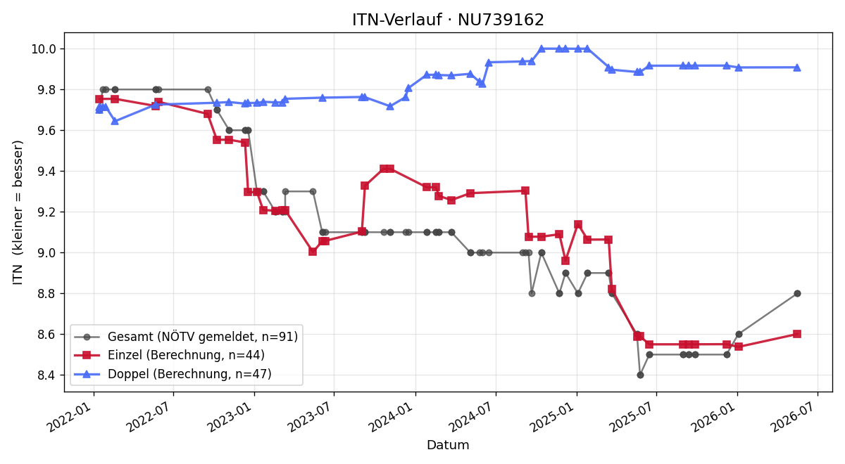 ITN-Verlauf Markus Hahn