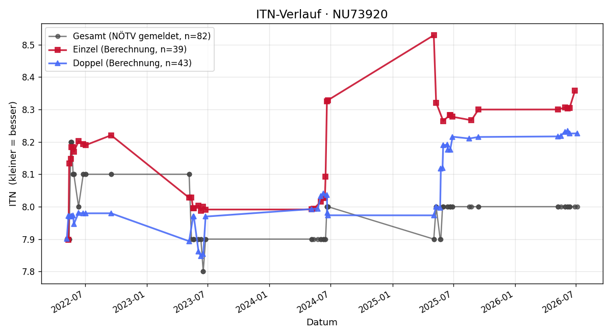 ITN-Verlauf Adolf Hengstschläger