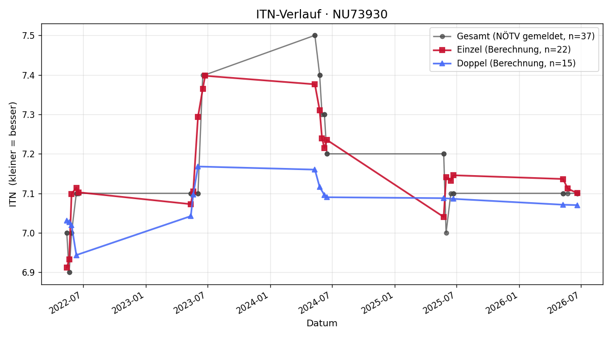 ITN-Verlauf Susanne Schiefer