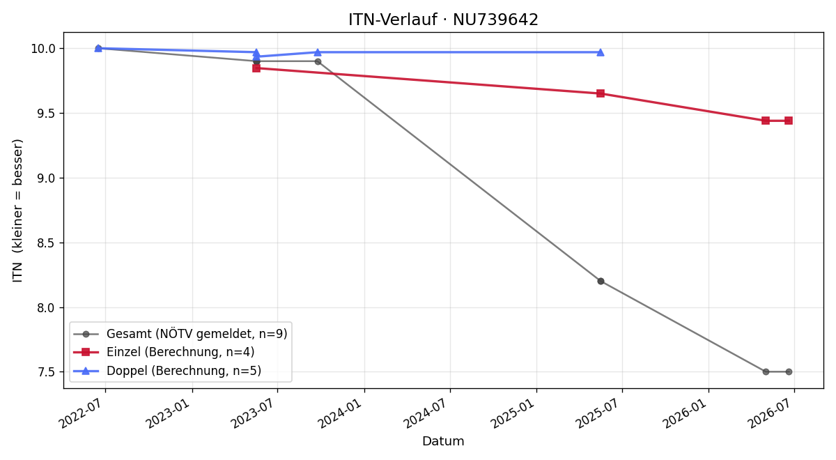 ITN-Verlauf Leila Mina Newson