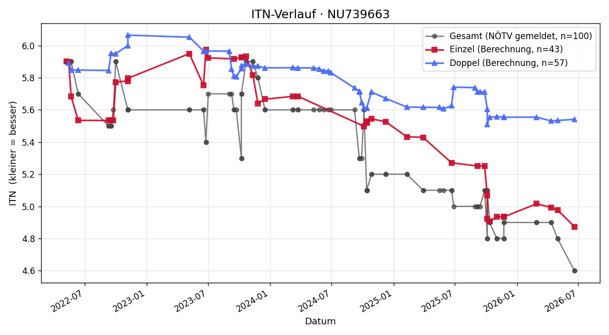 ITN-Verlauf Alexander Herkner