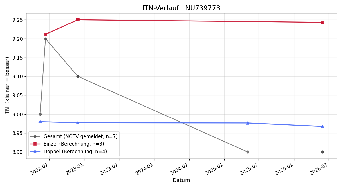 ITN-Verlauf Fabian Hübl
