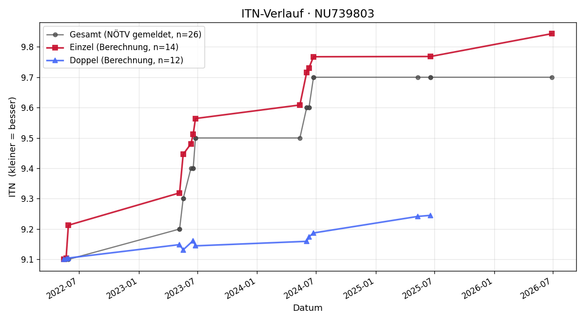 ITN-Verlauf Stefan Greiner