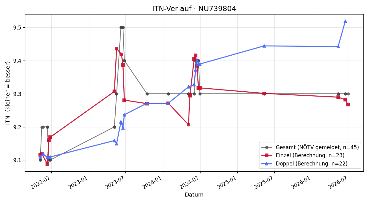 ITN-Verlauf Stefan Gotthart