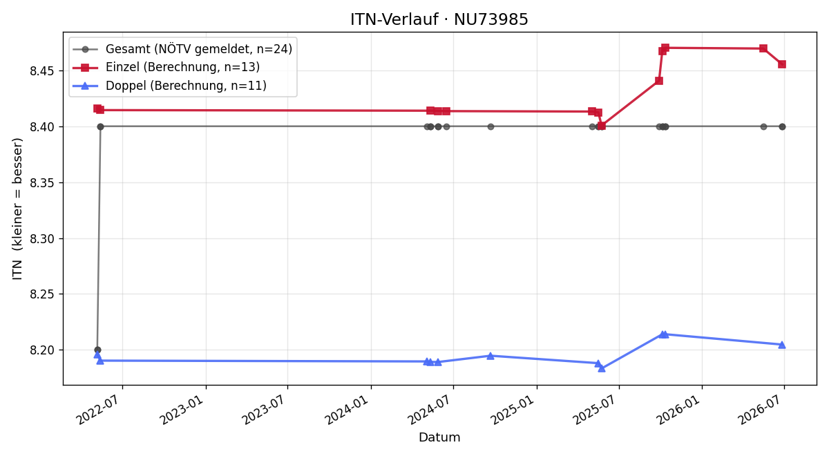 ITN-Verlauf Katrin Wagenhofer