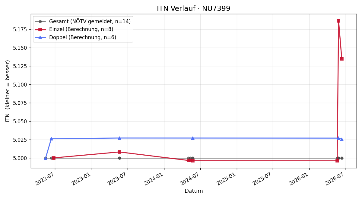 ITN-Verlauf Helmut Brandl
