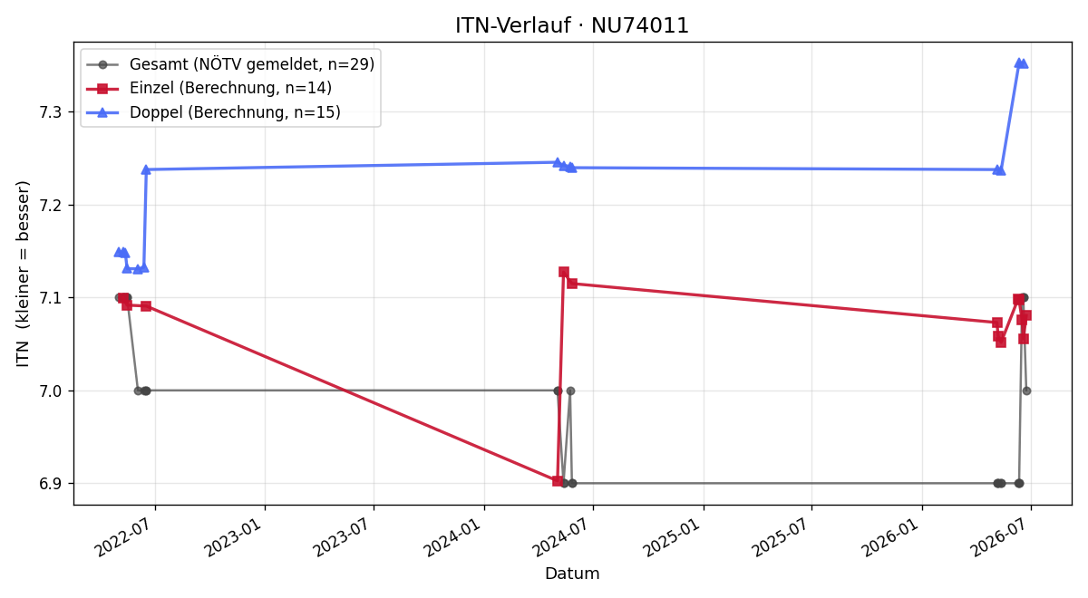 ITN-Verlauf Anton Arzberger