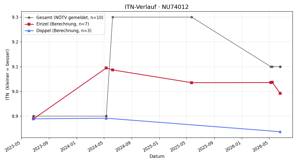 ITN-Verlauf Magdalena Pönwalter