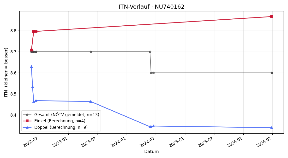 ITN-Verlauf Michael Deinhofer