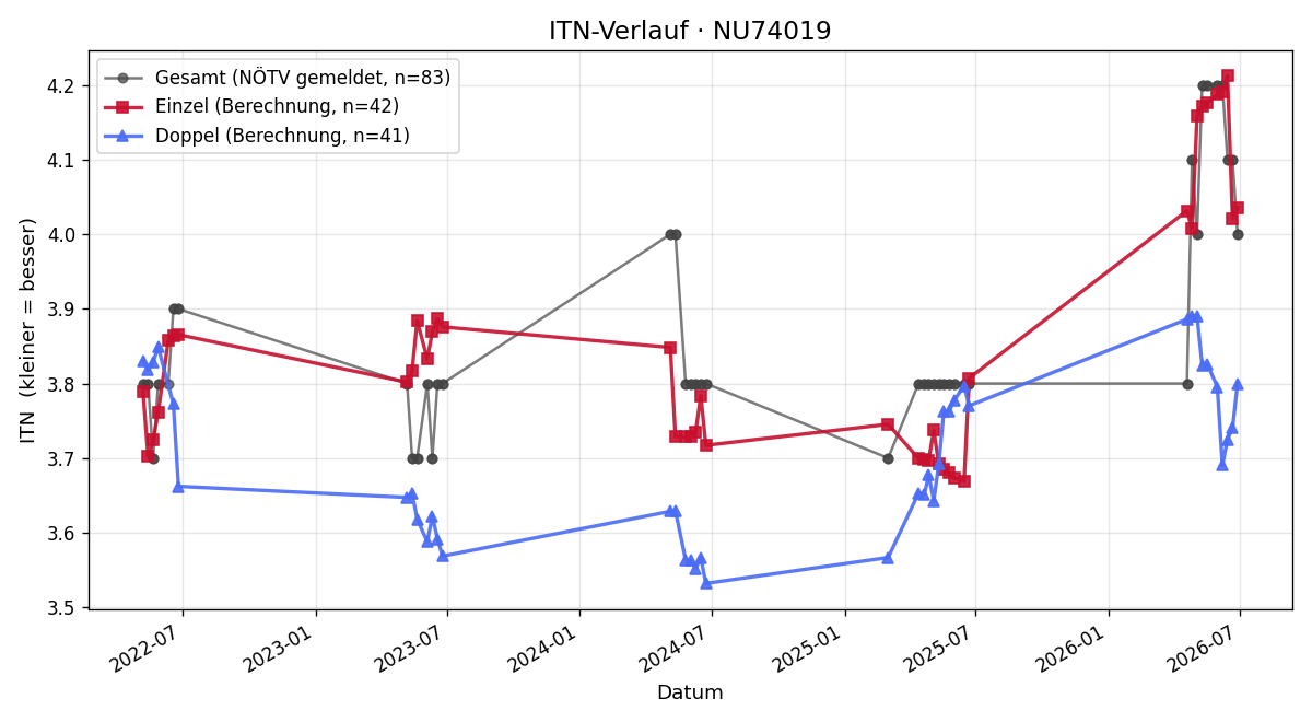 ITN-Verlauf Matthias Oberreither