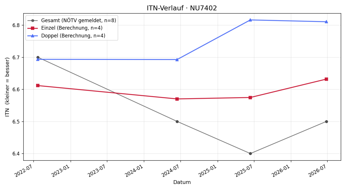 ITN-Verlauf Helmut Moser