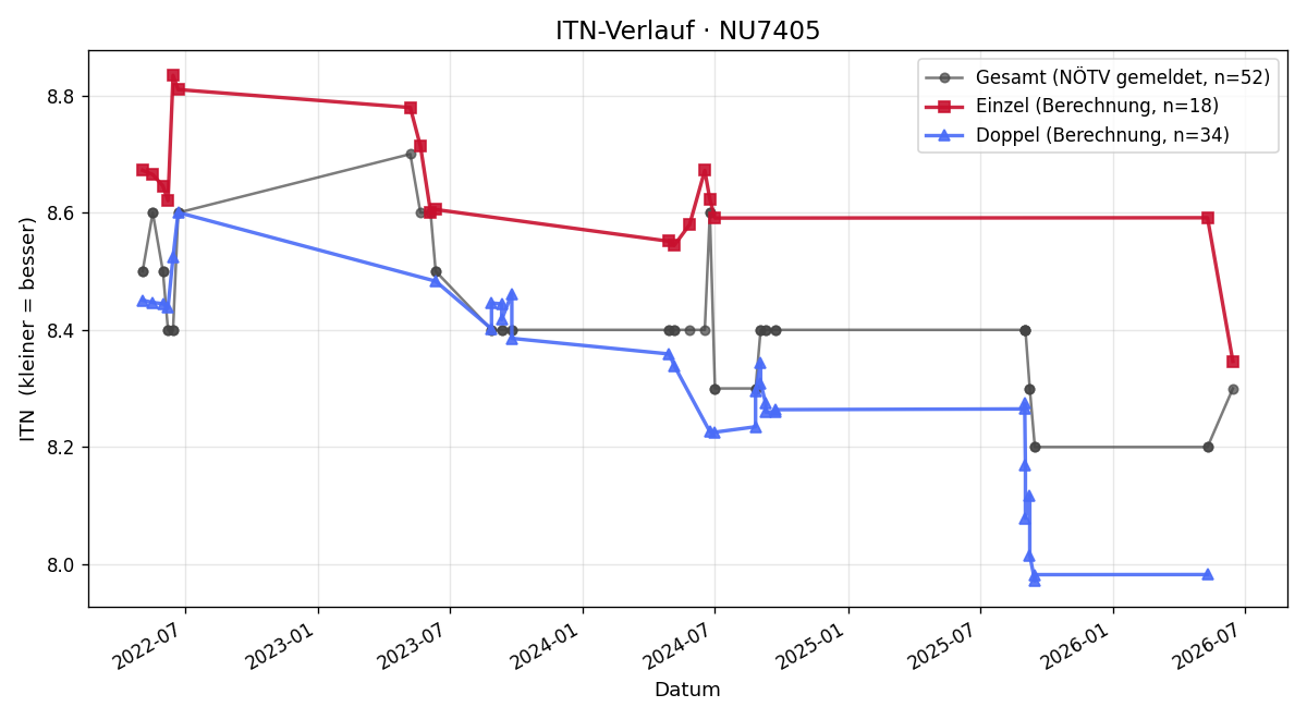 ITN-Verlauf Hans Schadwasser