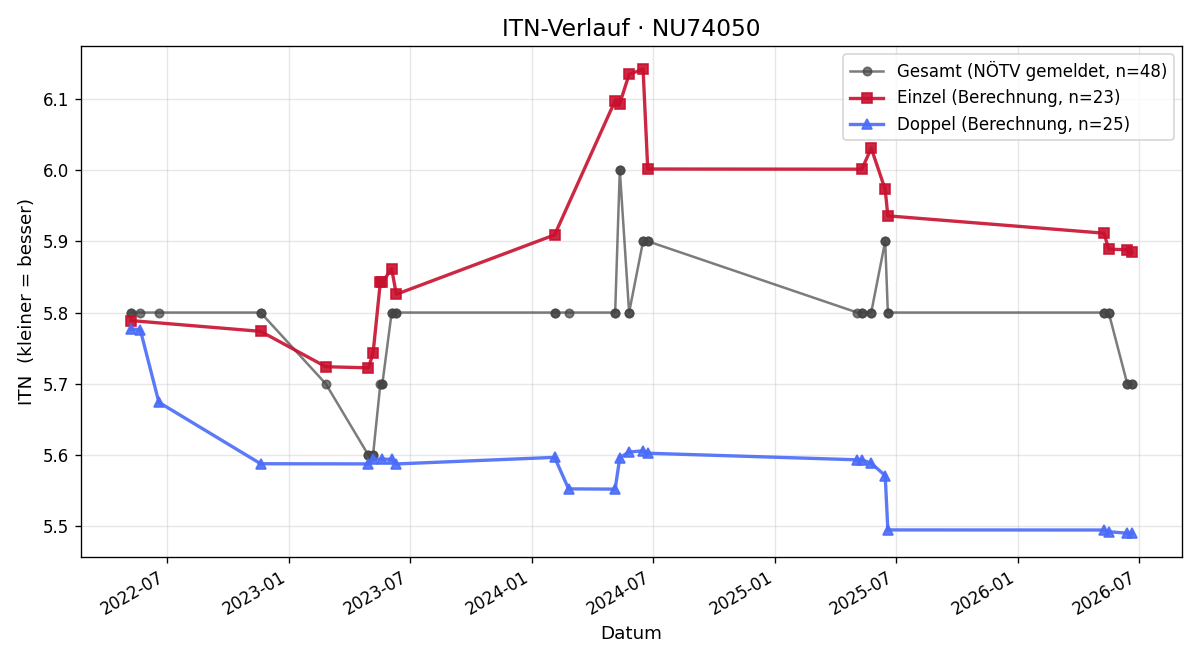 ITN-Verlauf Michel Führer