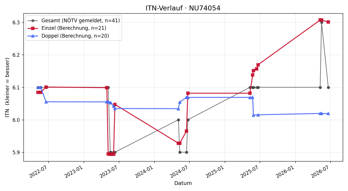 ITN-Verlauf Lorenz Putz