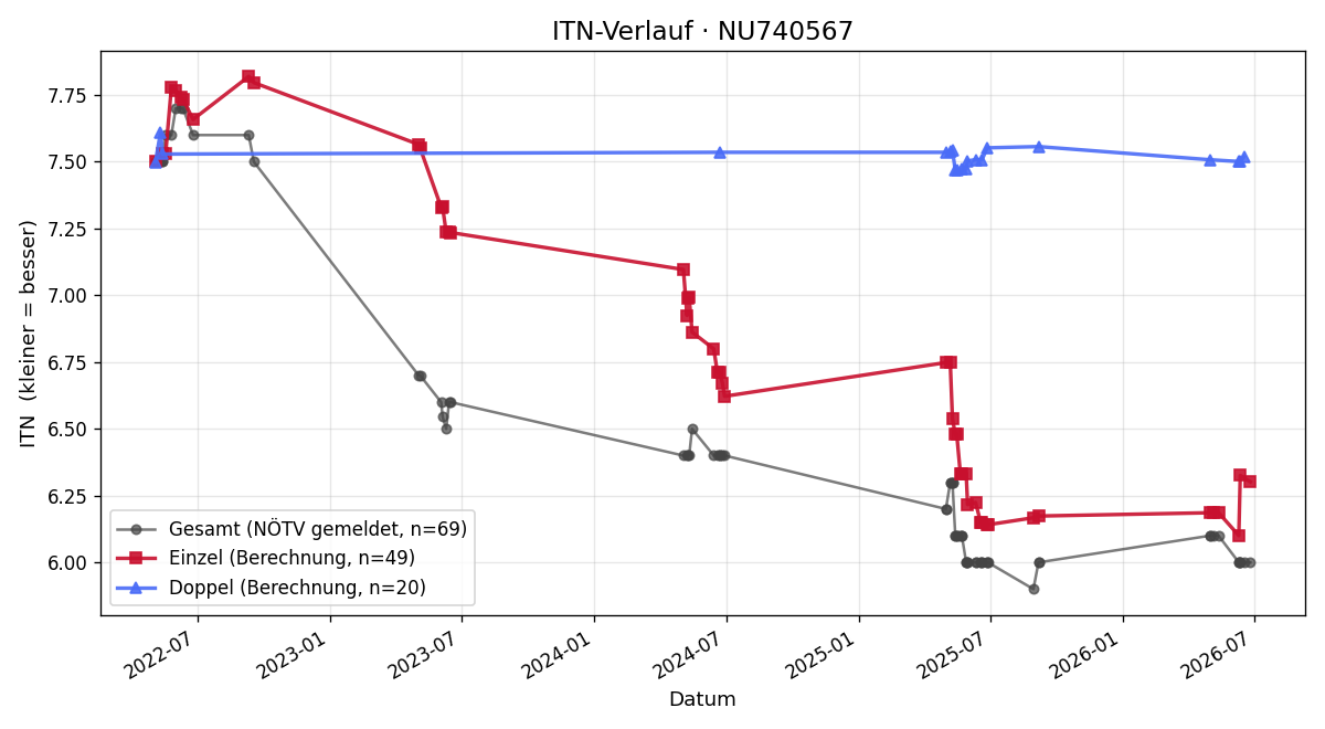 ITN-Verlauf Kurt Fister