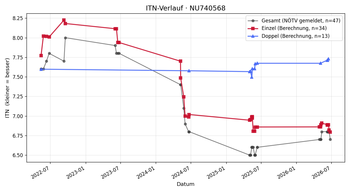 ITN-Verlauf Lucien Nawratil